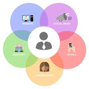 98_Omnichannel-Neuer-Trend-für-Einzelhandel-und-Dienstleister